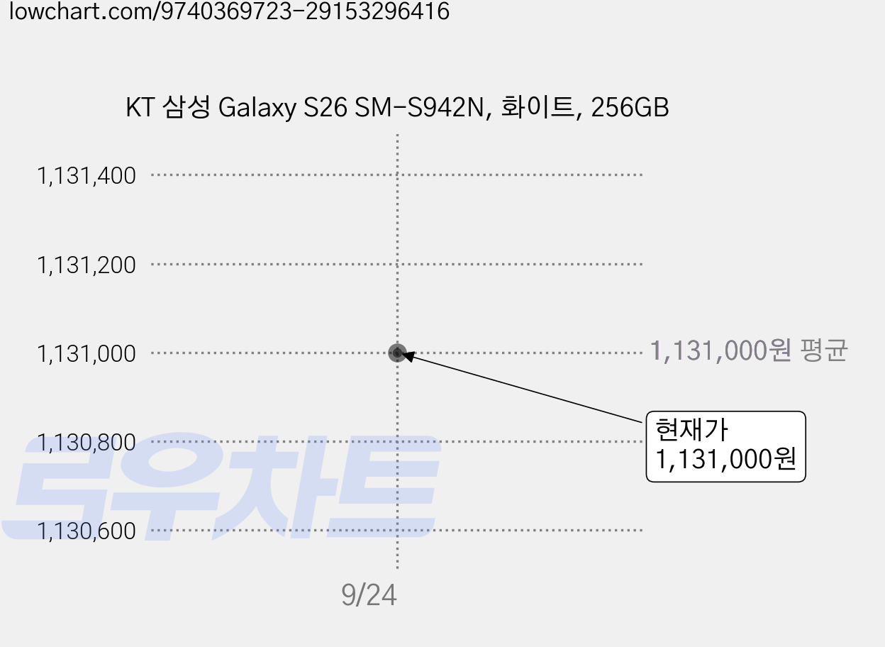 KT 삼성 Galaxy S26 SM-S942N, 화이트, 256GB 가격 변동 차트, 현재가 1,131,000원