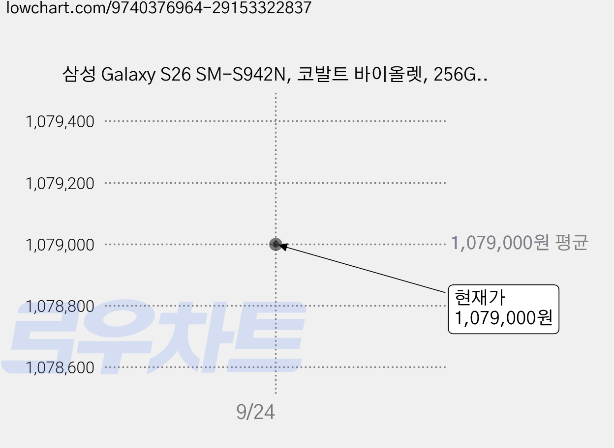 삼성 Galaxy S26 SM-S942N, 코발트 바이올렛, 256GB 가격 변동 차트, 현재가 1,079,000원