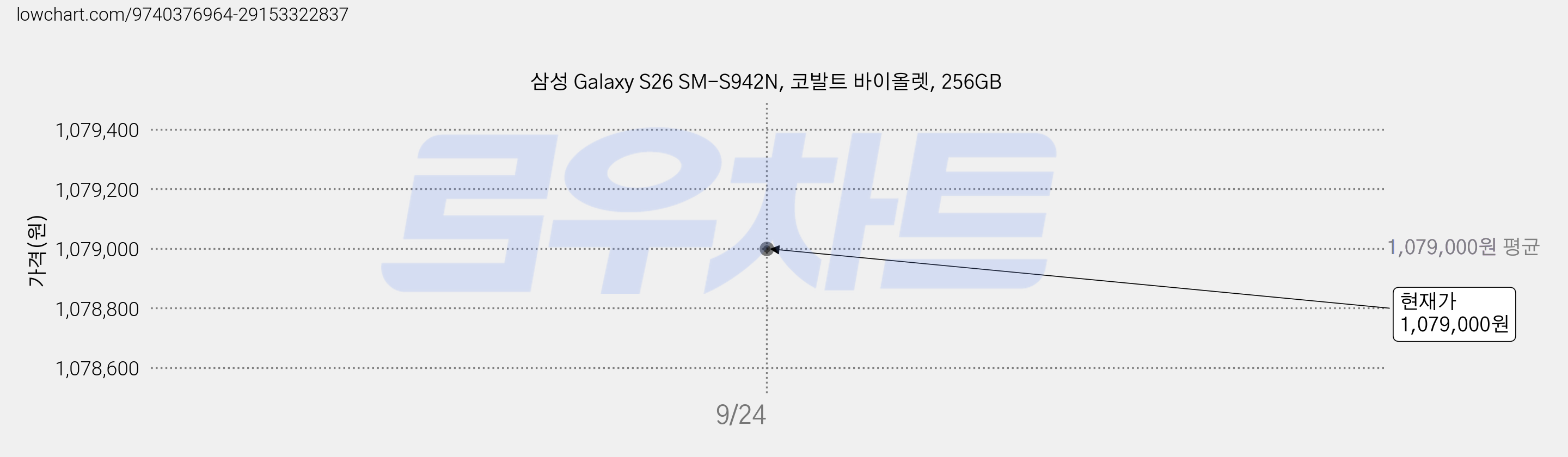 삼성 Galaxy S26 SM-S942N, 코발트 바이올렛, 256GB 가격 변동 차트, 현재가 1,079,000원