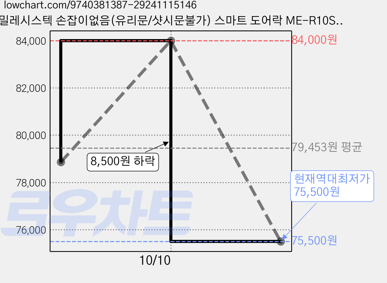 밀레시스텍 손잡이없음(유리문/샷시문불가) 스마트 도어락 ME-R10S + 카드키 4p 세트, 방문설치 가격 변동 차트, 현재가 75,500원, 역대최저가