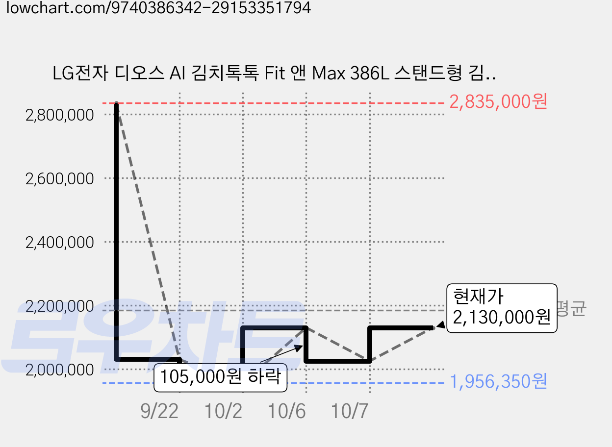 LG전자 디오스 AI 김치톡톡 Fit 앤 Max 386L 스탠드형 김치냉장고 방문설치, 오브제컬렉션 베이지, Z386GBB221 가격 변동 차트, 현재가 2,130,000원, 관측 최저가 1,956,350원