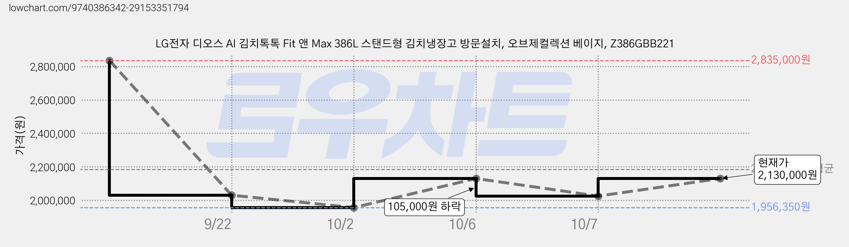 LG전자 디오스 AI 김치톡톡 Fit 앤 Max 386L 스탠드형 김치냉장고 방문설치, 오브제컬렉션 베이지, Z386GBB221 가격 변동 차트, 현재가 2,130,000원, 관측 최저가 1,956,350원