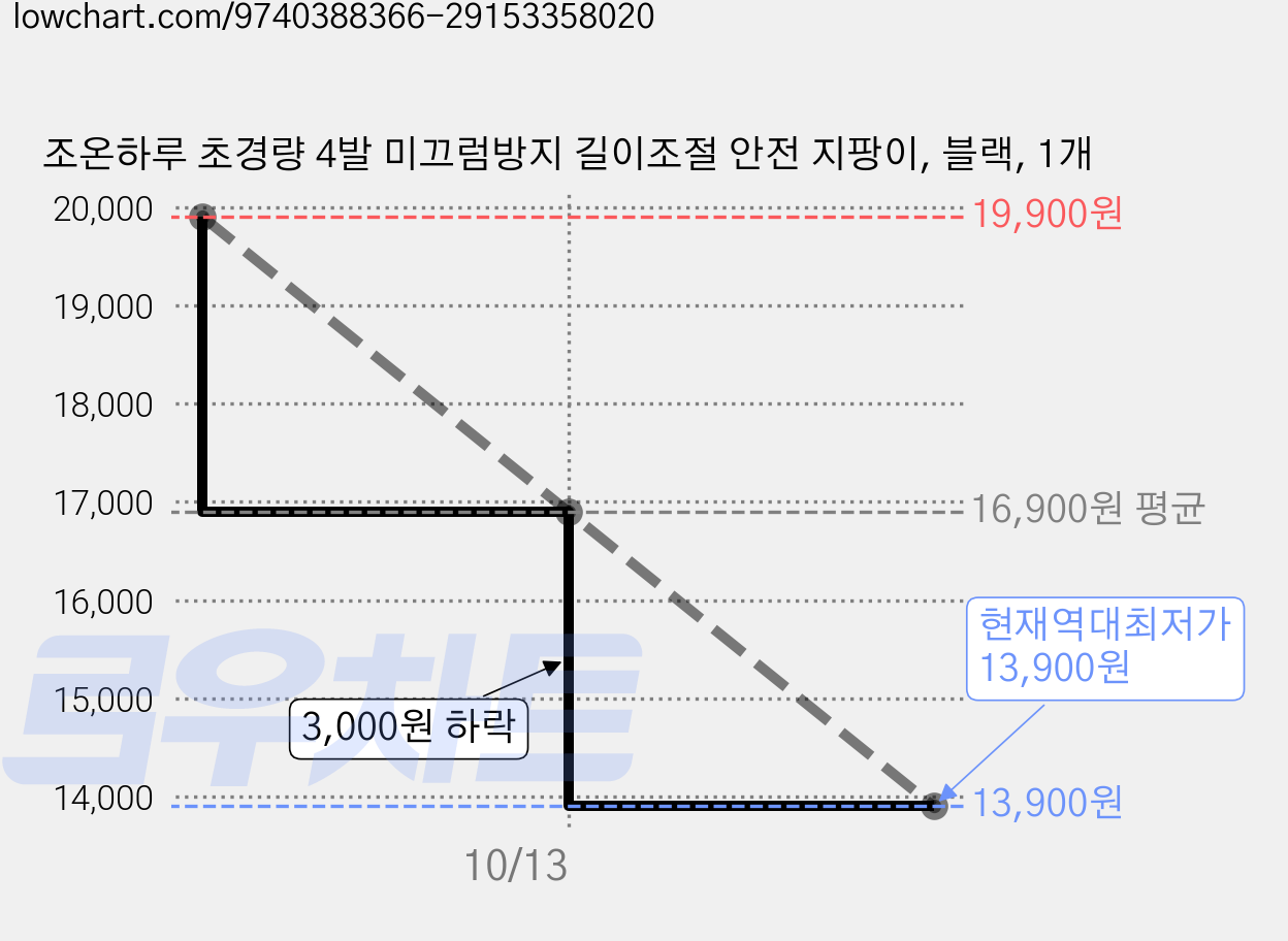 조온하루 초경량 4발 미끄럼방지 길이조절 안전 지팡이, 블랙, 1개 가격 변동 차트, 현재가 13,900원, 역대최저가