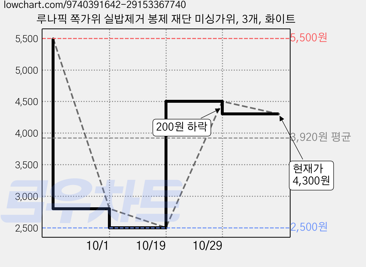 루나픽 쪽가위 실밥제거 봉제 재단 미싱가위, 3개, 화이트 가격 변동 차트, 현재가 4,300원, 관측 최저가 2,500원