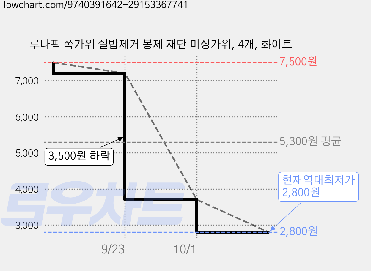 루나픽 쪽가위 실밥제거 봉제 재단 미싱가위, 4개, 화이트 가격 변동 차트, 현재가 2,800원, 역대최저가
