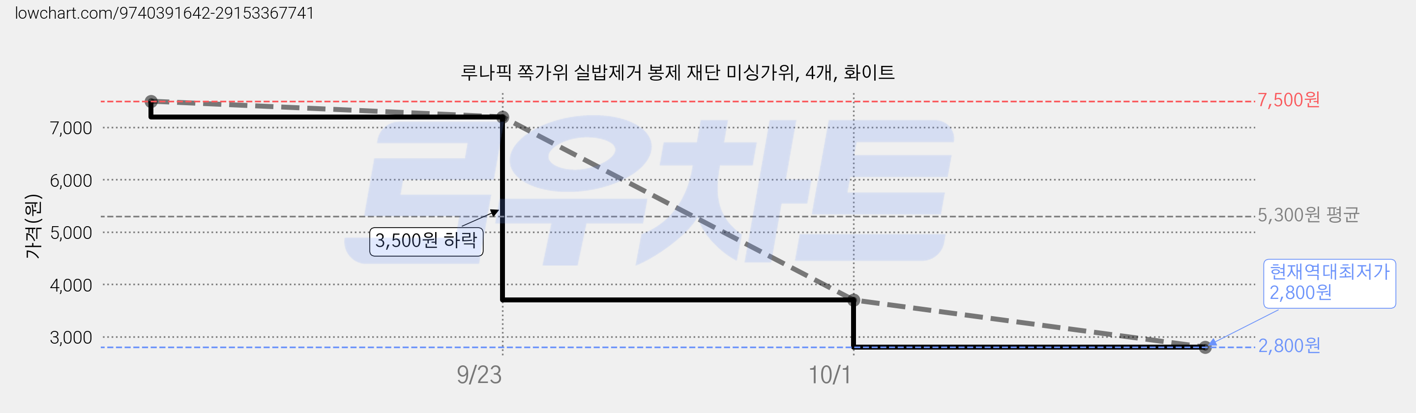루나픽 쪽가위 실밥제거 봉제 재단 미싱가위, 4개, 화이트 가격 변동 차트, 현재가 2,800원, 역대최저가