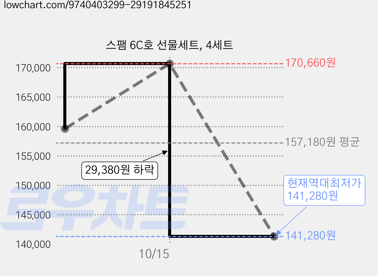 스팸 6C호 선물세트, 4세트 가격 변동 차트, 현재가 141,280원, 역대최저가