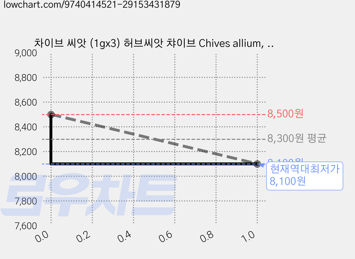 차이브 씨앗 (1gx3) 허브씨앗 챠이브 Chives allium, 3개 가격 변동 차트, 현재가 8,100원, 역대최저가