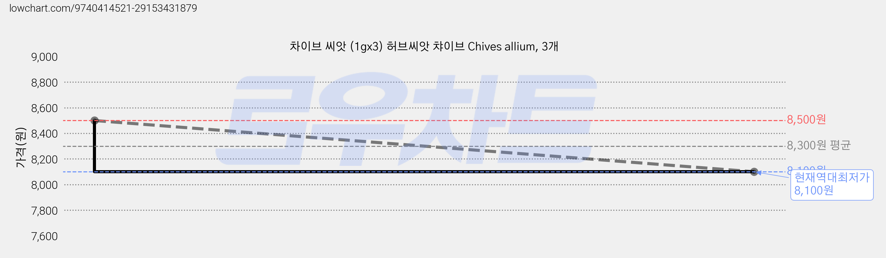차이브 씨앗 (1gx3) 허브씨앗 챠이브 Chives allium, 3개 가격 변동 차트, 현재가 8,100원, 역대최저가