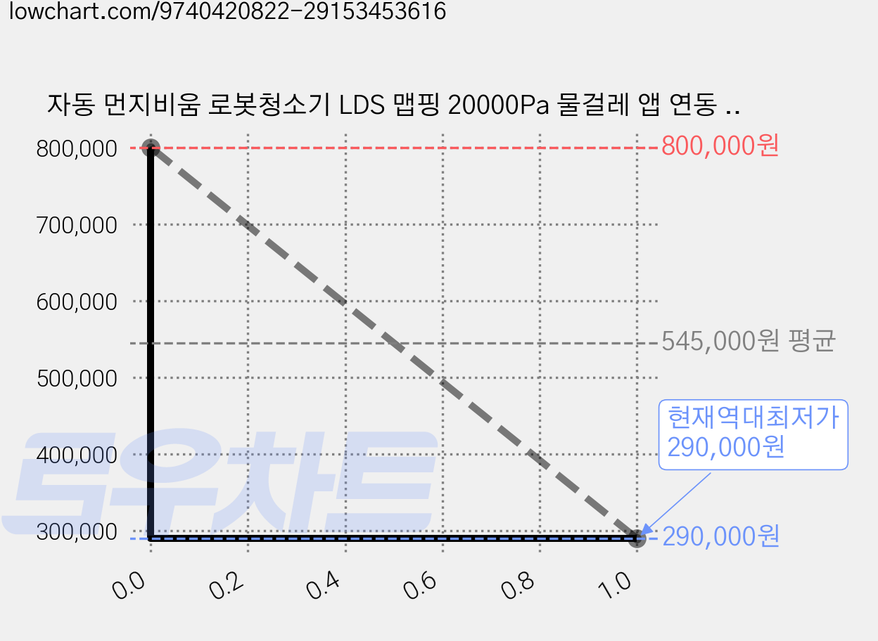 자동 먼지비움 로봇청소기 LDS 맵핑 20000Pa 물걸레 앱 연동 화이트, T144-GXA899 가격 변동 차트, 현재가 290,000원, 역대최저가