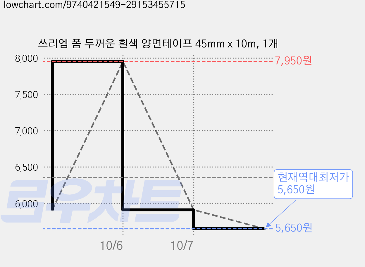 쓰리엠 폼 두꺼운 흰색 양면테이프 45mm x 10m, 1개 가격 변동 차트, 현재가 5,650원, 역대최저가