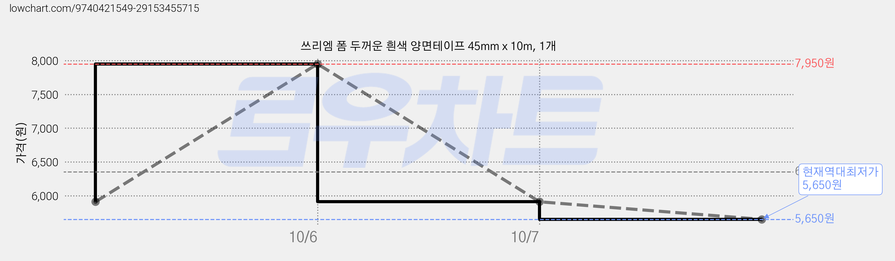 쓰리엠 폼 두꺼운 흰색 양면테이프 45mm x 10m, 1개 가격 변동 차트, 현재가 5,650원, 역대최저가