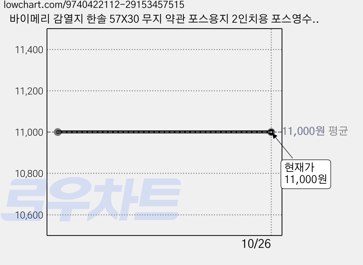 바이메리 감열지 한솔 57X30 무지 약관 포스용지 2인치용 포스영수증종이 PDA 휴대용 무선 단말기 타코메타 신용카드용지 BPA/BPS FREE/groce, 30개 가격 변동 차트, 현재가 11,000원