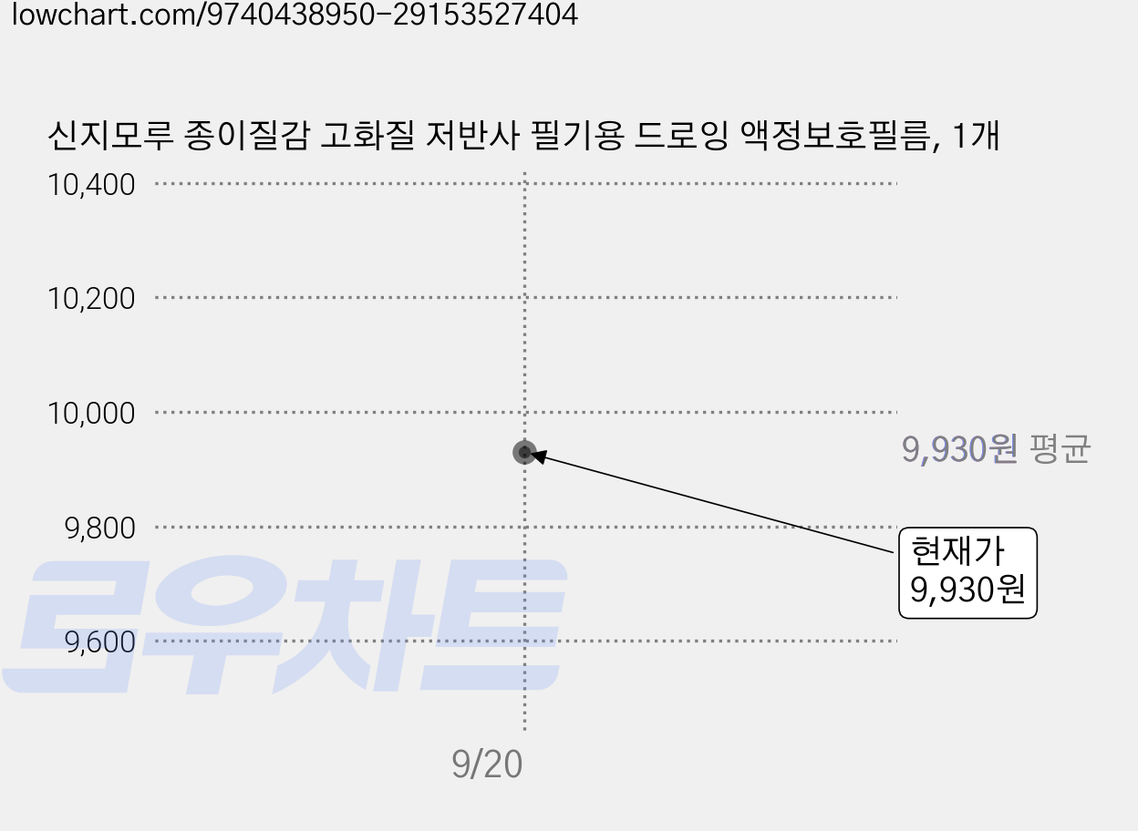 신지모루 종이질감 고화질 저반사 필기용 드로잉 액정보호필름, 1개 가격 변동 차트, 현재가 9,930원