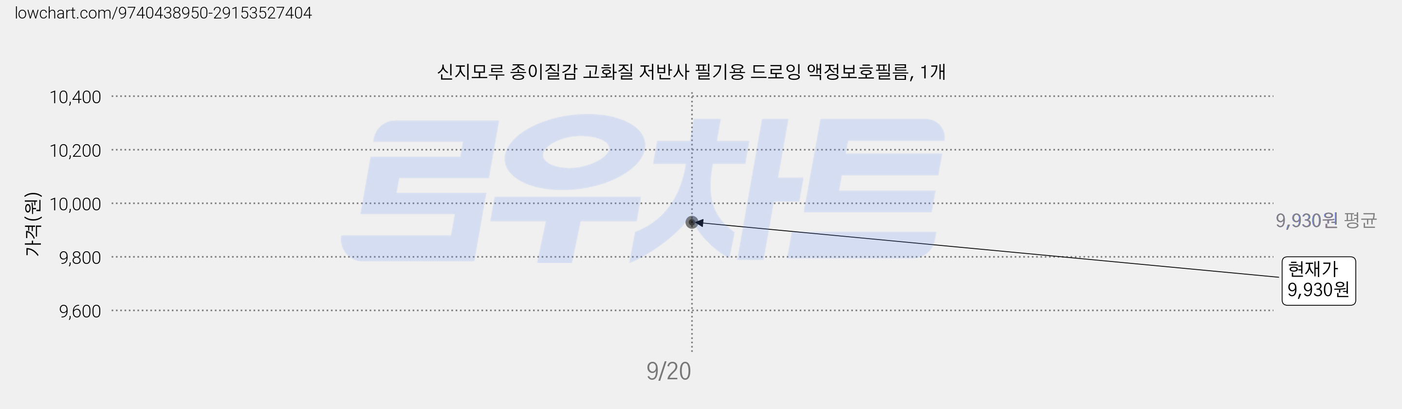 신지모루 종이질감 고화질 저반사 필기용 드로잉 액정보호필름, 1개 가격 변동 차트, 현재가 9,930원