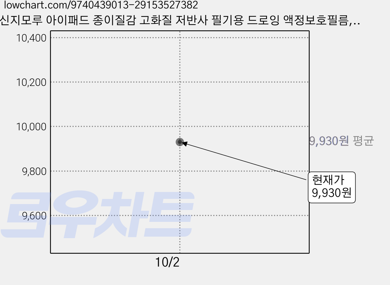 신지모루 아이패드 종이질감 고화질 저반사 필기용 드로잉 액정보호필름, 1개 가격 변동 차트, 현재가 9,930원