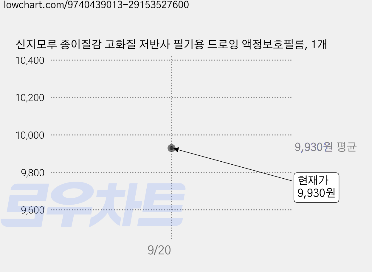 신지모루 종이질감 고화질 저반사 필기용 드로잉 액정보호필름, 1개 가격 변동 차트, 현재가 9,930원