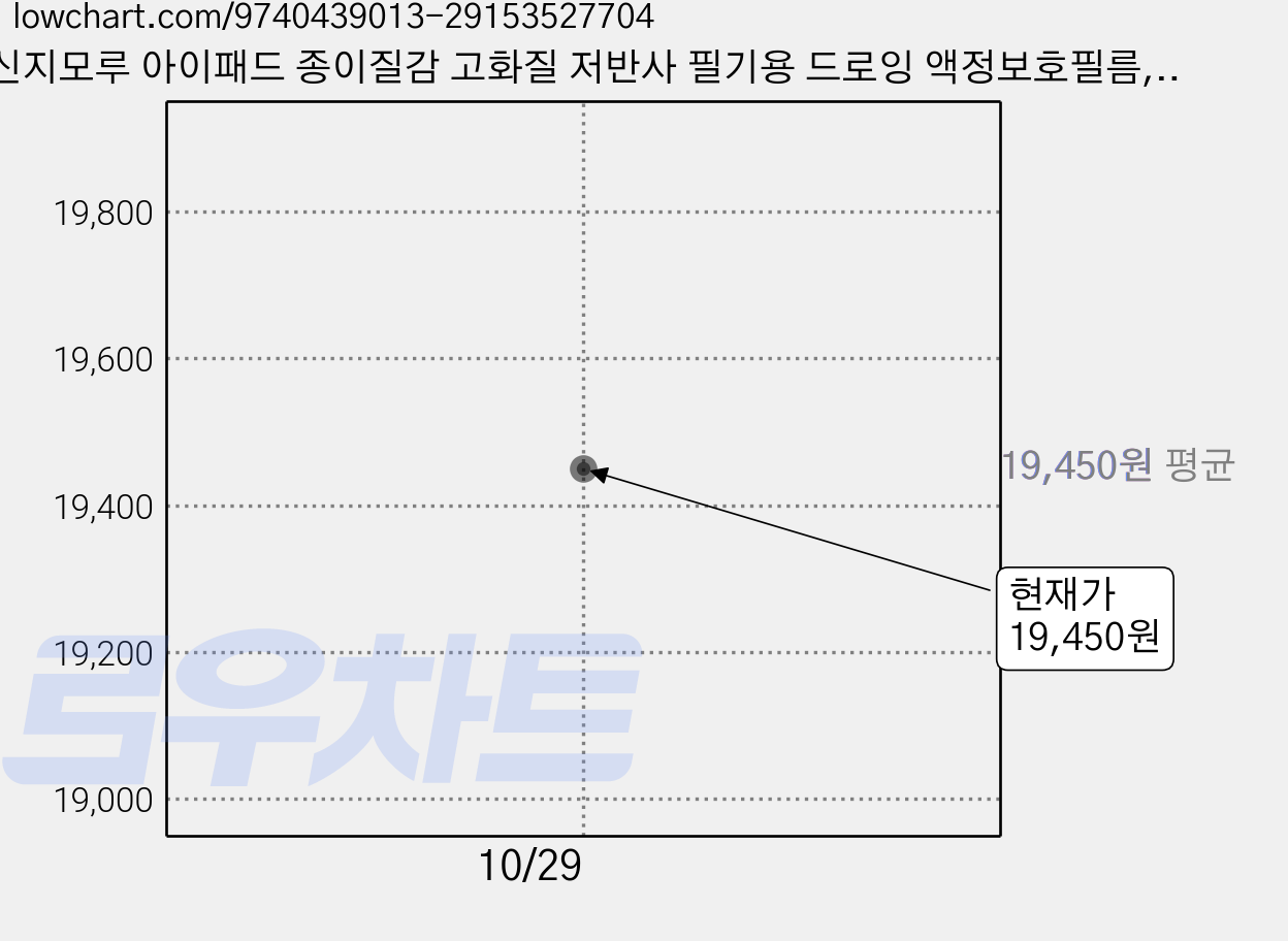 신지모루 아이패드 종이질감 고화질 저반사 필기용 드로잉 액정보호필름, 2개 가격 변동 차트, 현재가 19,450원