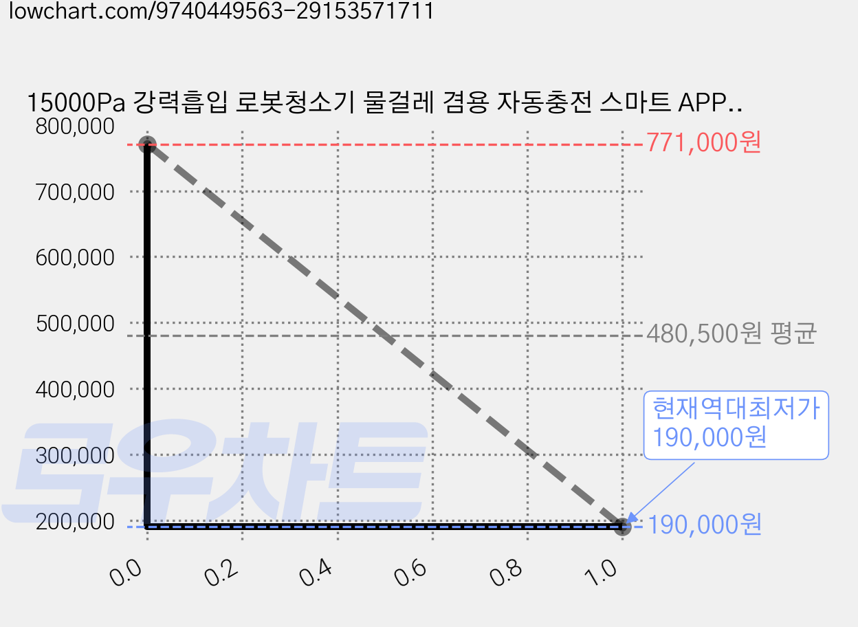 15000Pa 강력흡입 로봇청소기 물걸레 겸용 자동충전 스마트 APP 제어 저소음, 블랙, T144-MQ5 가격 변동 차트, 현재가 190,000원, 역대최저가