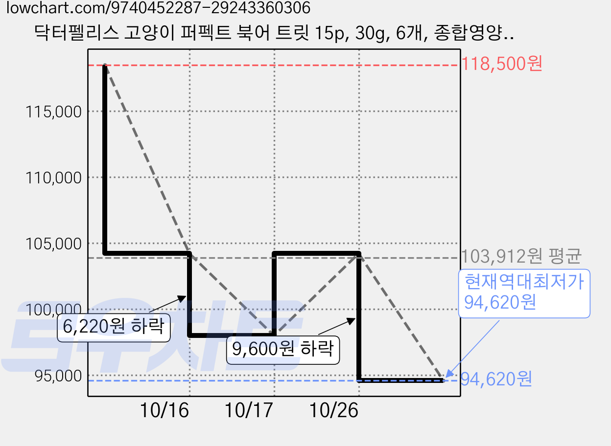 닥터펠리스 고양이 퍼펙트 북어 트릿 15p, 30g, 6개, 종합영양제 가격 변동 차트, 현재가 94,620원, 역대최저가