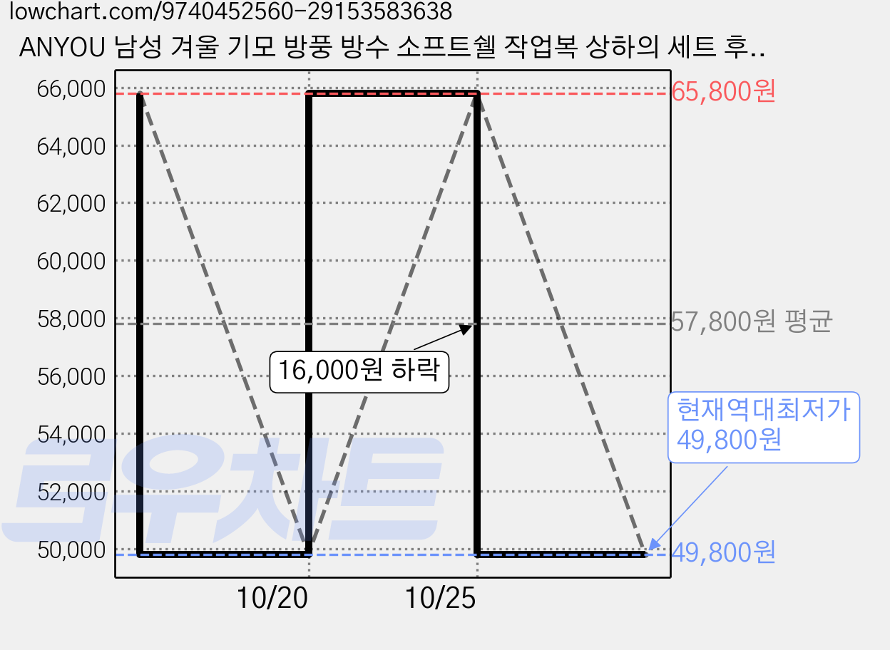 ANYOU 남성 겨울 기모 방풍 방수 소프트쉘 작업복 상하의 세트 후드 아웃도어 등산복 가격 변동 차트, 현재가 49,800원, 역대최저가