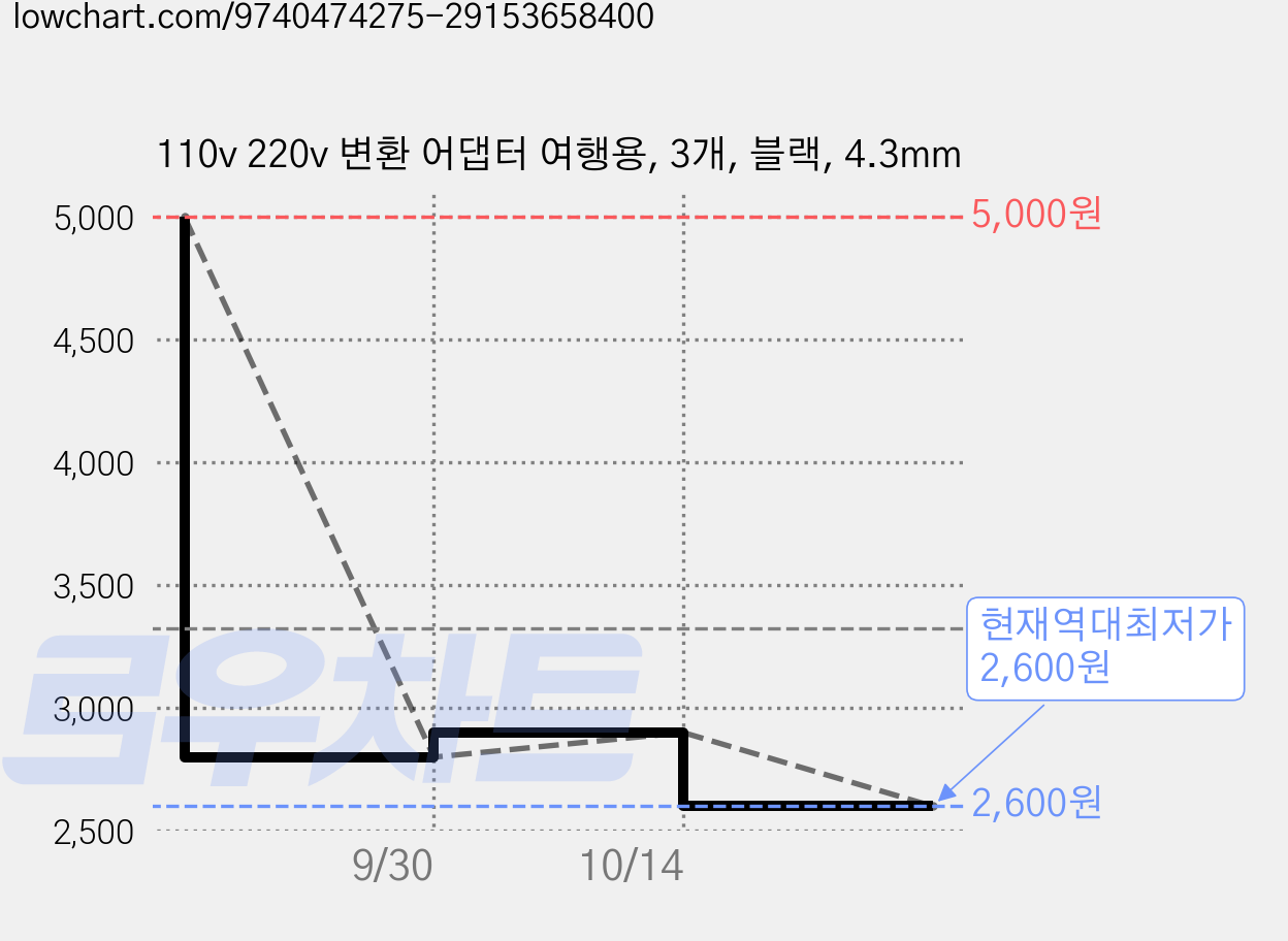 110v 220v 변환 어댑터 여행용, 3개, 블랙, 4.3mm 가격 변동 차트, 현재가 2,600원, 역대최저가