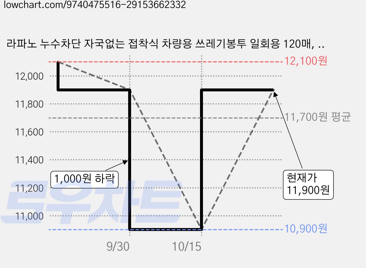 라파노 누수차단 자국없는 접착식 차량용 쓰레기봉투 일회용 120매, 1세트, 클린 화이트 가격 변동 차트, 현재가 11,900원, 관측 최저가 10,900원
