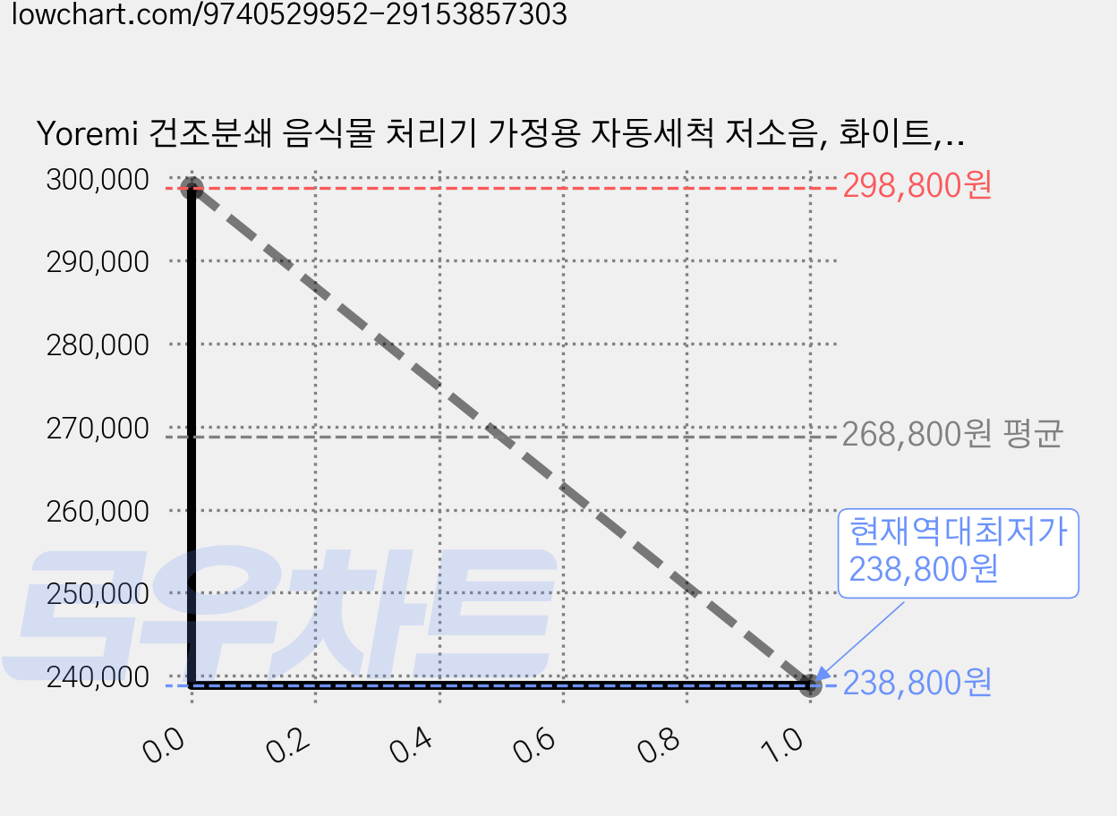 Yoremi 건조분쇄 음식물 처리기 가정용 자동세척 저소음, 화이트, HQD-260A 가격 변동 차트, 현재가 238,800원, 역대최저가