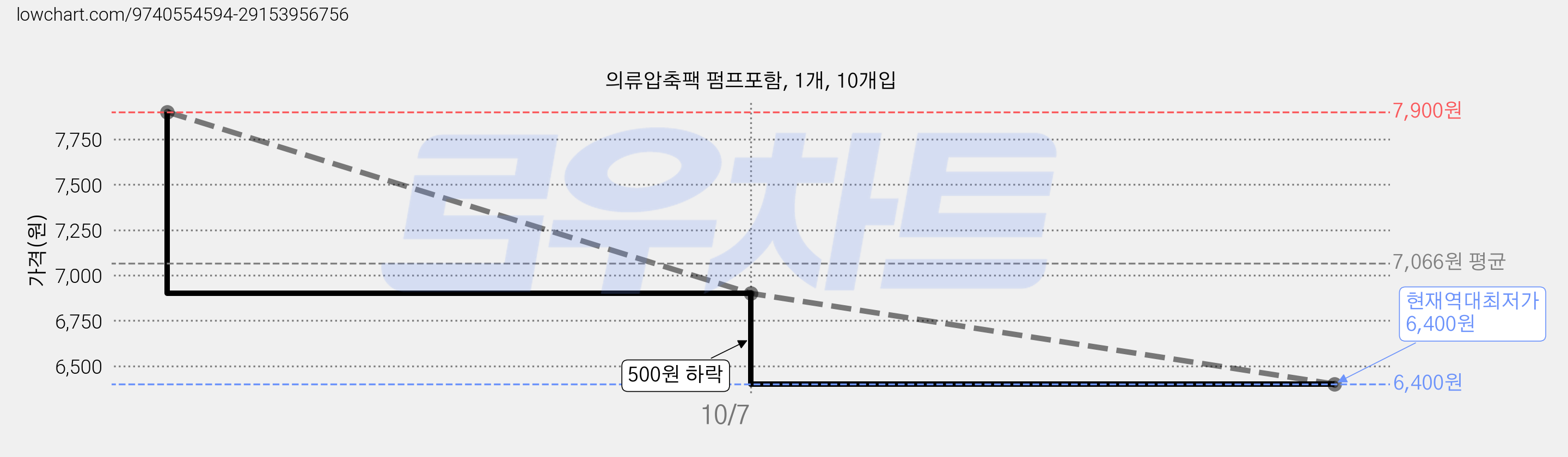 의류압축팩 펌프포함, 1개, 10개입 가격 변동 차트, 현재가 6,400원, 역대최저가