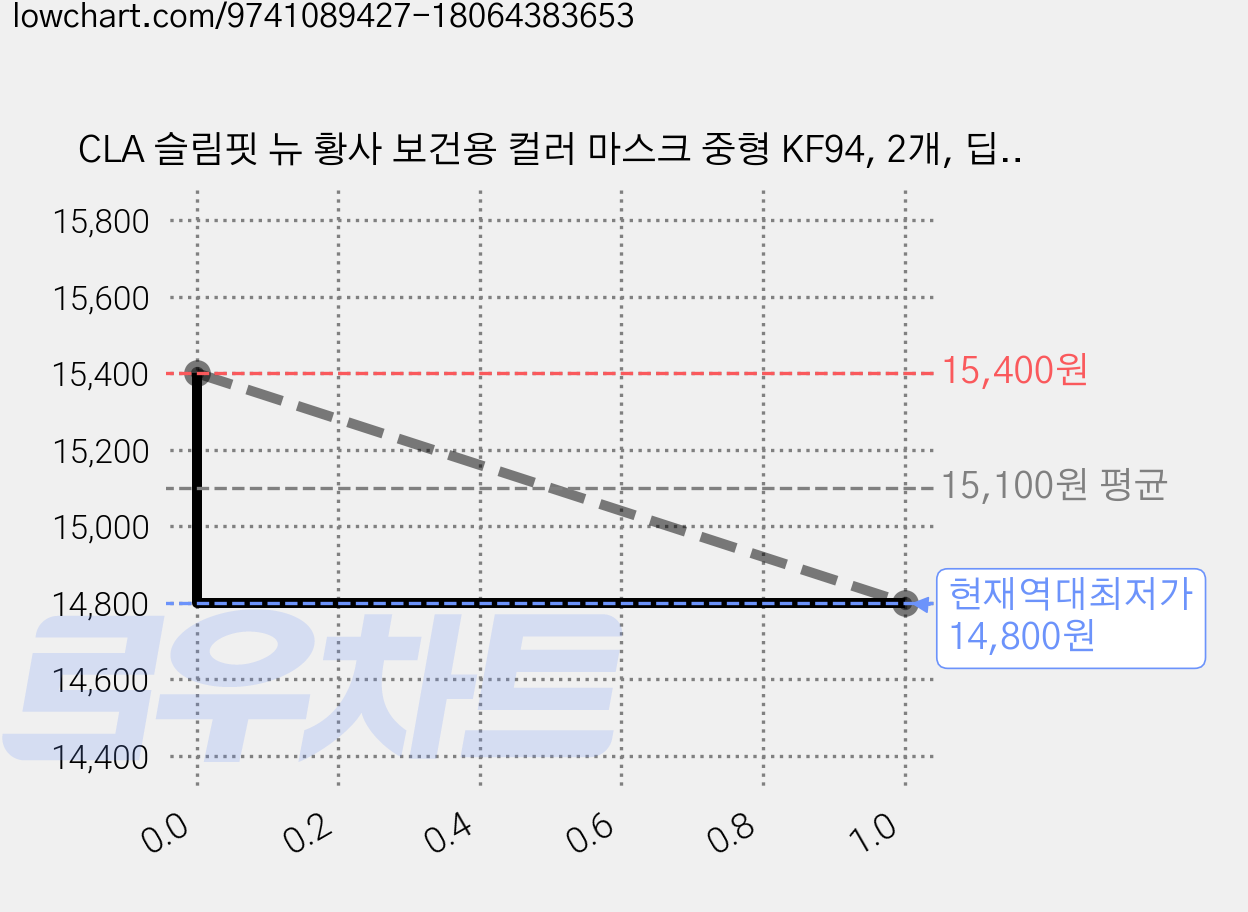 CLA 슬림핏 뉴 황사 보건용 컬러 마스크 중형 KF94, 2개, 딥그레이 가격 변동 차트, 현재가 14,800원, 역대최저가
