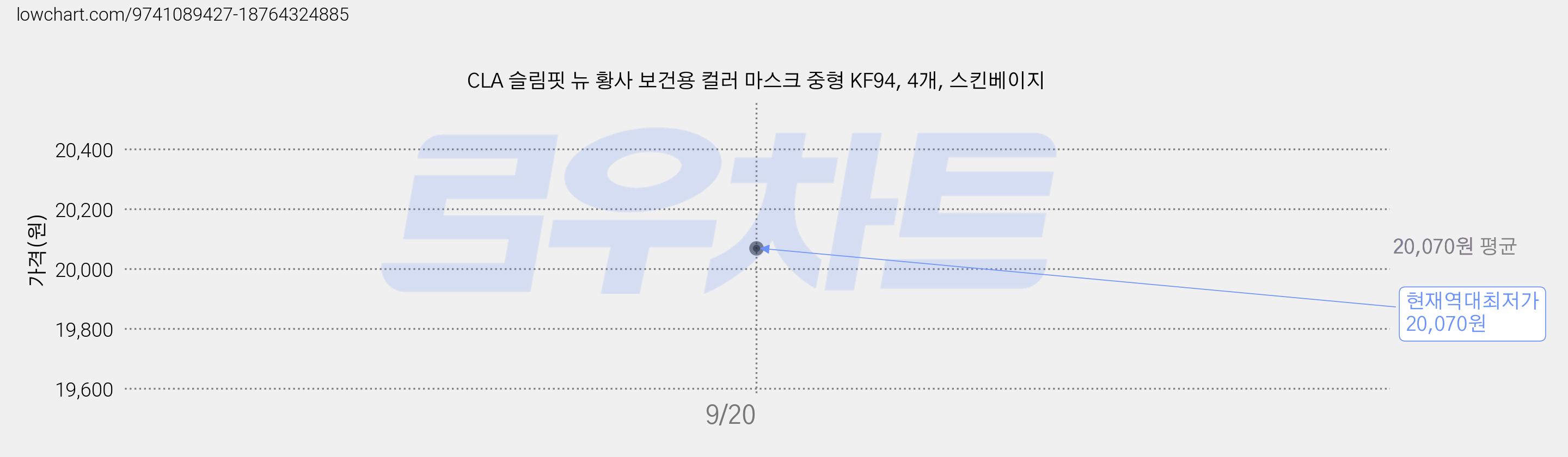 CLA 슬림핏 뉴 황사 보건용 컬러 마스크 중형 KF94, 4개, 스킨베이지 가격 변동 차트, 현재가 20,070원, 역대최저가