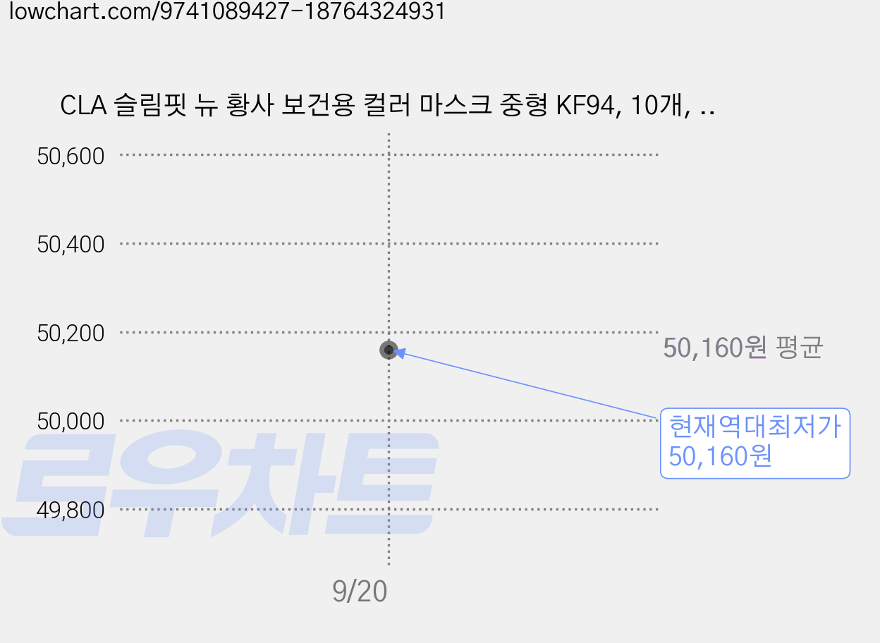 CLA 슬림핏 뉴 황사 보건용 컬러 마스크 중형 KF94, 10개, 스킨베이지 가격 변동 차트, 현재가 50,160원, 역대최저가