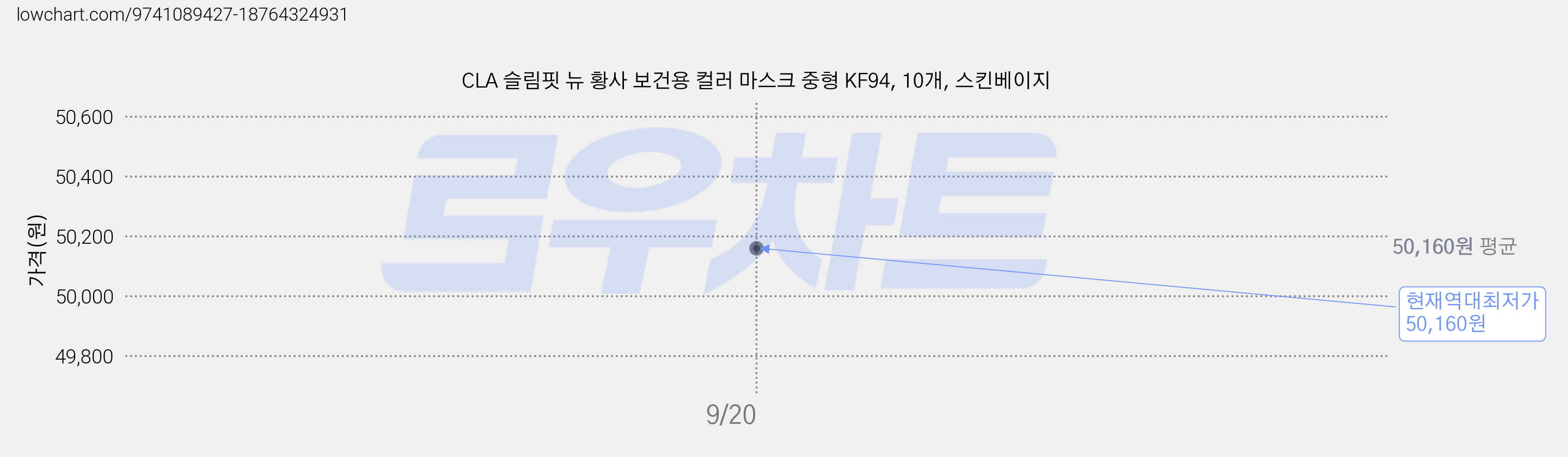 CLA 슬림핏 뉴 황사 보건용 컬러 마스크 중형 KF94, 10개, 스킨베이지 가격 변동 차트, 현재가 50,160원, 역대최저가