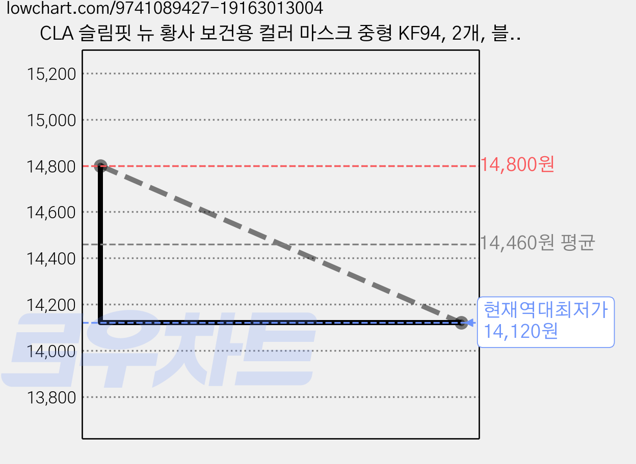 CLA 슬림핏 뉴 황사 보건용 컬러 마스크 중형 KF94, 2개, 블랙, 25개입 가격 변동 차트, 현재가 14,120원, 역대최저가