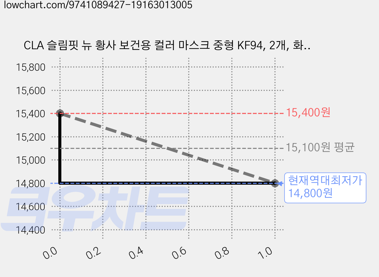 CLA 슬림핏 뉴 황사 보건용 컬러 마스크 중형 KF94, 2개, 화이트 가격 변동 차트, 현재가 14,800원, 역대최저가