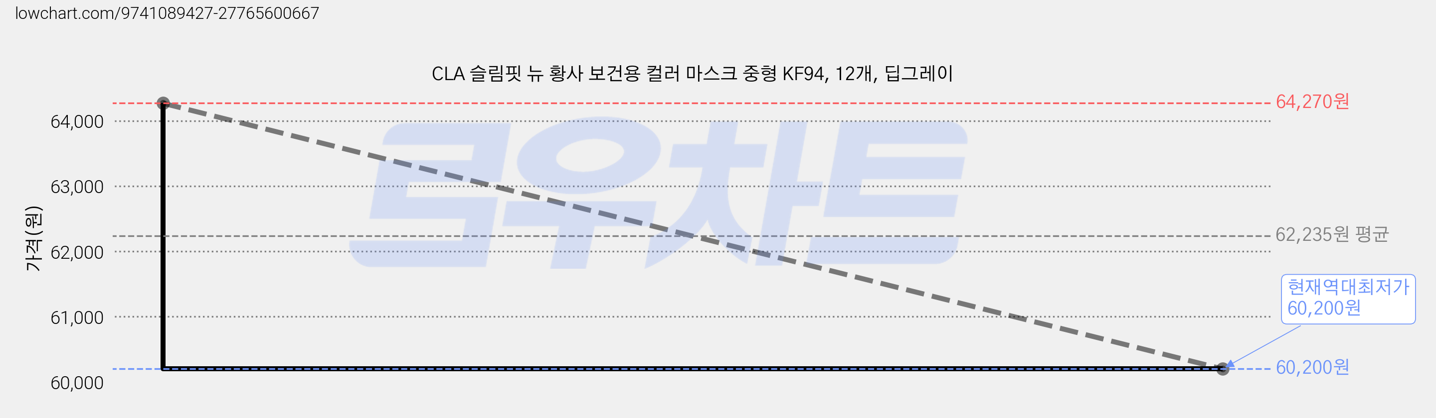 CLA 슬림핏 뉴 황사 보건용 컬러 마스크 중형 KF94, 12개, 딥그레이 가격 변동 차트, 현재가 60,200원, 역대최저가