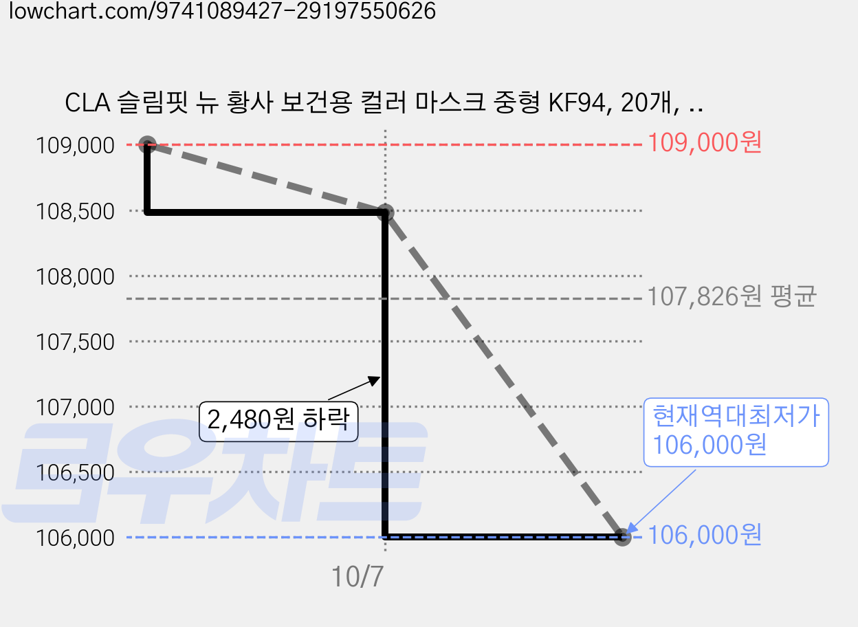 CLA 슬림핏 뉴 황사 보건용 컬러 마스크 중형 KF94, 20개, 화이트, 25개입 가격 변동 차트, 현재가 106,000원, 역대최저가