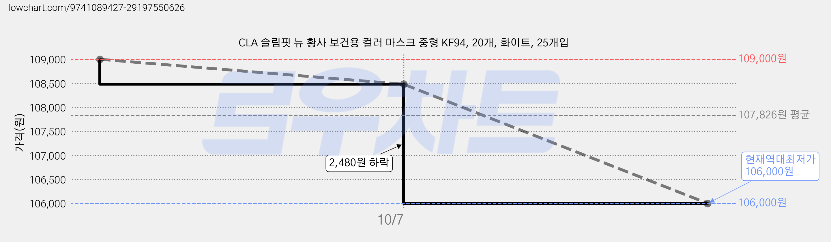 CLA 슬림핏 뉴 황사 보건용 컬러 마스크 중형 KF94, 20개, 화이트, 25개입 가격 변동 차트, 현재가 106,000원, 역대최저가