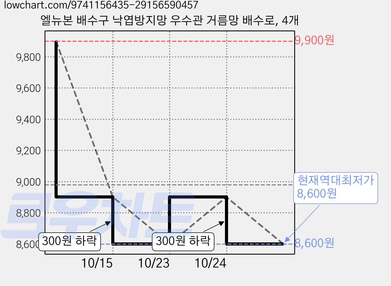 엘뉴본 배수구 낙엽방지망 우수관 거름망 배수로, 4개 가격 변동 차트, 현재가 8,600원, 역대최저가