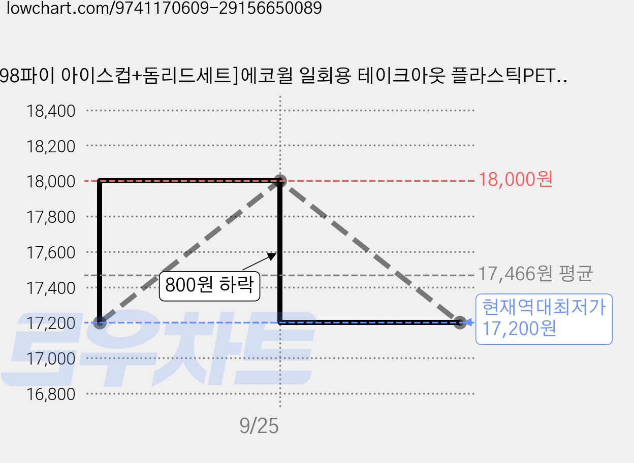 [98파이 아이스컵+돔리드세트]에코윌 일회용 테이크아웃 플라스틱PET컵 뚜껑포함, 100개, 480ml, 1세트 가격 변동 차트, 현재가 17,200원, 역대최저가