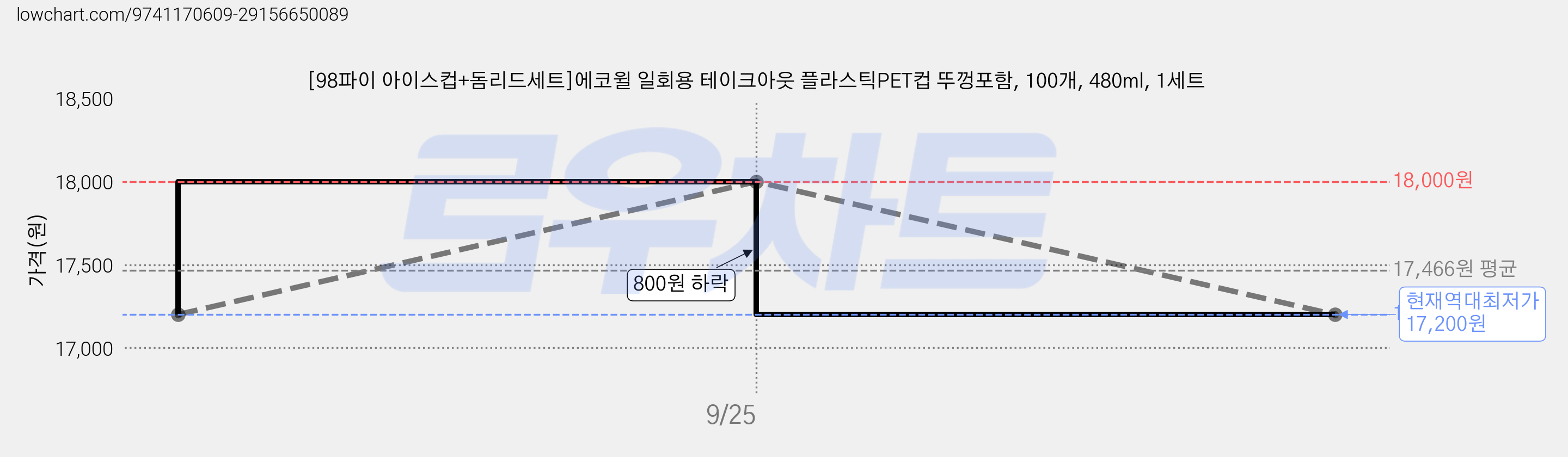 [98파이 아이스컵+돔리드세트]에코윌 일회용 테이크아웃 플라스틱PET컵 뚜껑포함, 100개, 480ml, 1세트 가격 변동 차트, 현재가 17,200원, 역대최저가