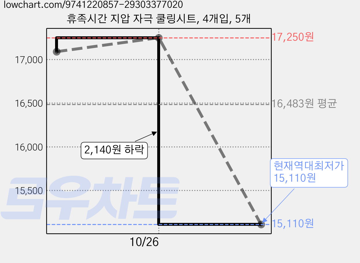 휴족시간 지압 자극 쿨링시트, 4개입, 5개 가격 변동 차트, 현재가 15,110원, 역대최저가
