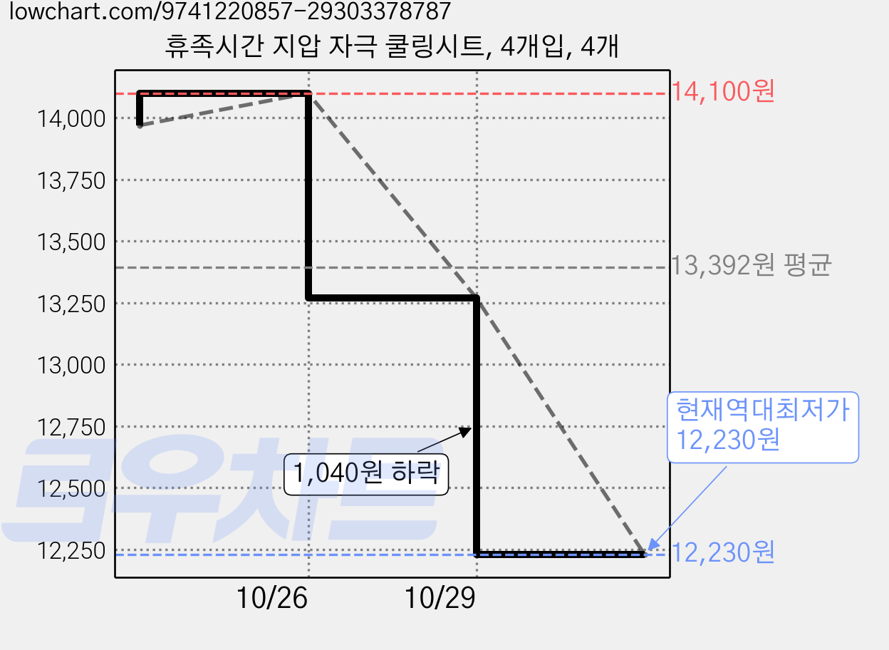 휴족시간 지압 자극 쿨링시트, 4개입, 4개 가격 변동 차트, 현재가 12,230원, 역대최저가