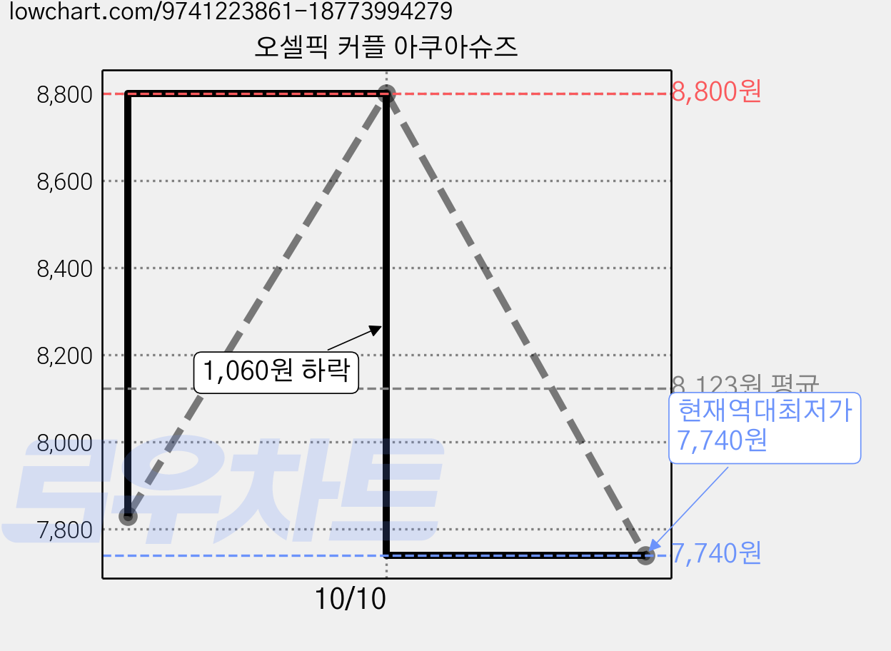 오셀픽 커플 아쿠아슈즈 가격 변동 차트, 현재가 7,740원, 역대최저가