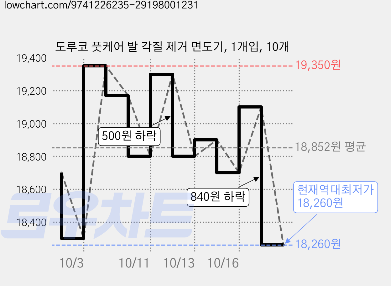 도루코 풋케어 발 각질 제거 면도기, 1개입, 10개 가격 변동 차트, 현재가 19,350원, 관측 최저가 18,300원