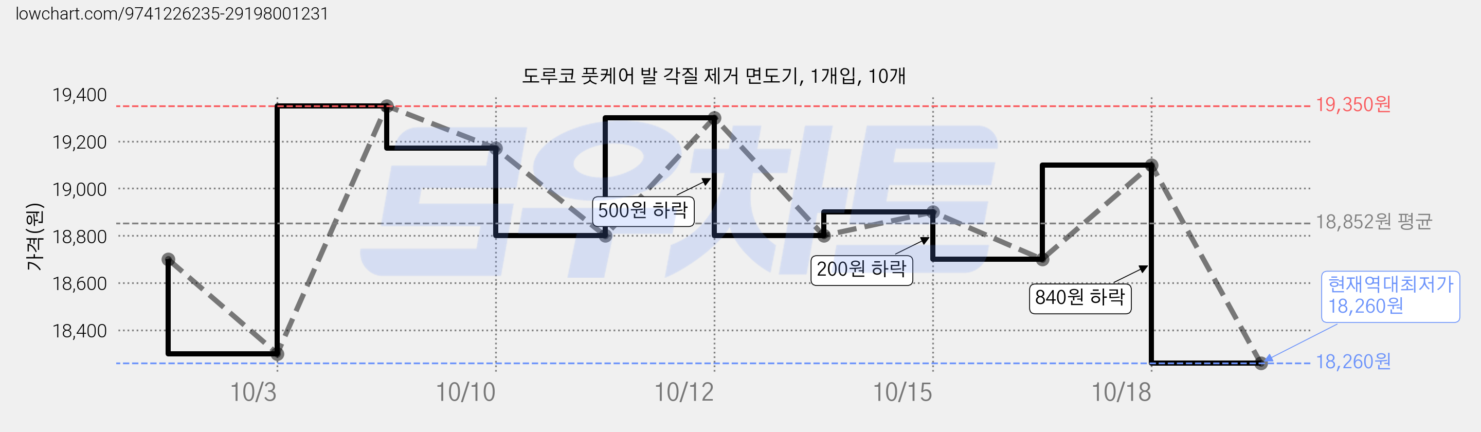 도루코 풋케어 발 각질 제거 면도기, 1개입, 10개 가격 변동 차트, 현재가 19,350원, 관측 최저가 18,300원