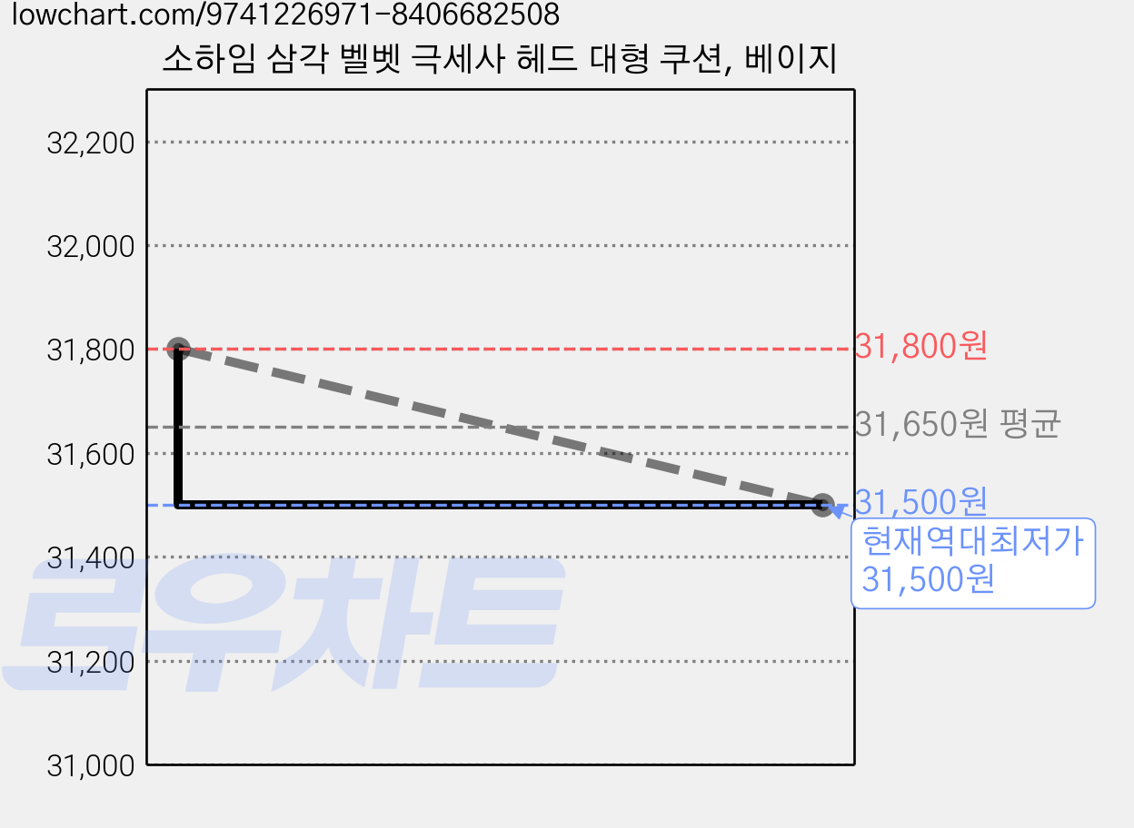 소하임 삼각 벨벳 극세사 헤드 대형 쿠션, 베이지 가격 변동 차트, 현재가 31,500원, 역대최저가