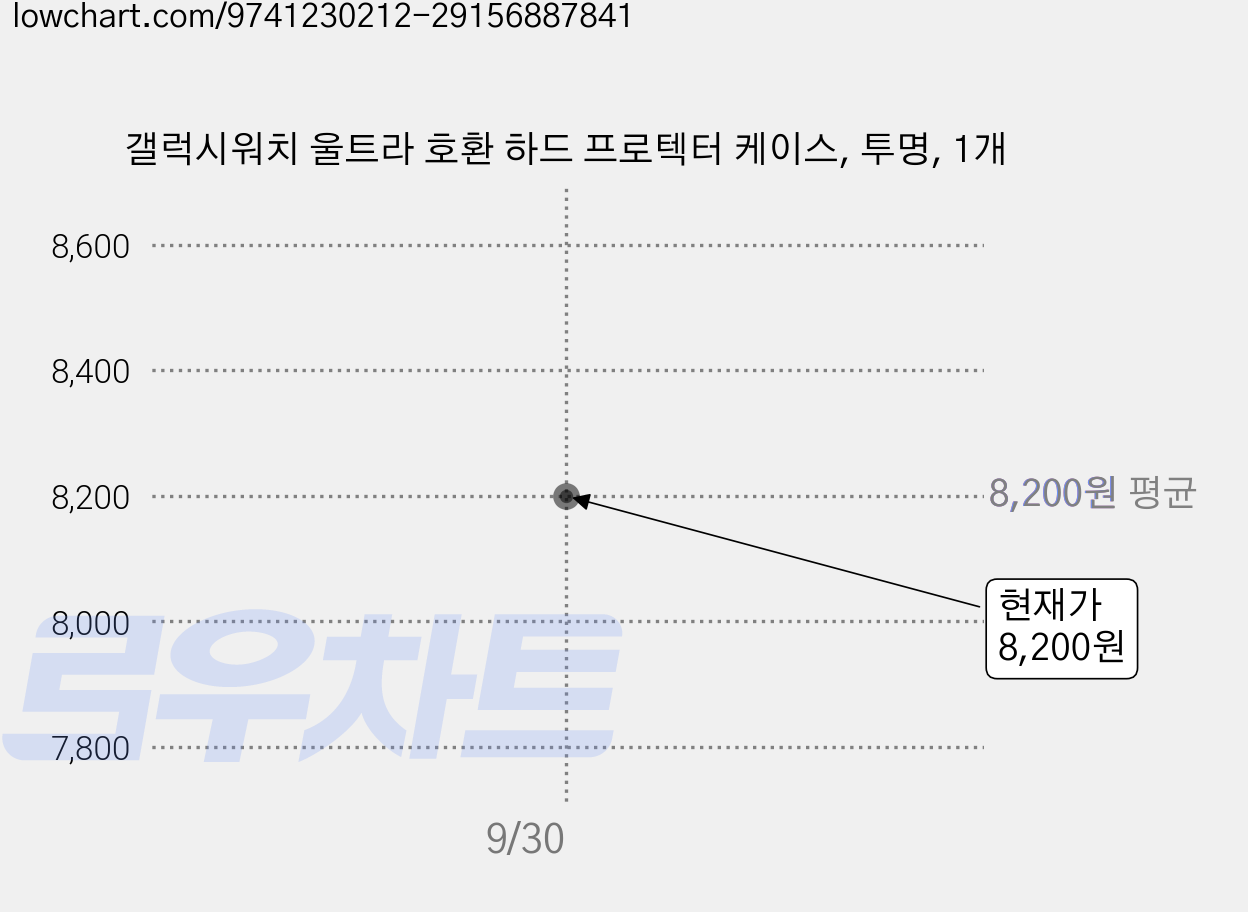 갤럭시워치 울트라 호환 하드 프로텍터 케이스, 투명, 1개 가격 변동 차트, 현재가 7,900원, 역대최저가