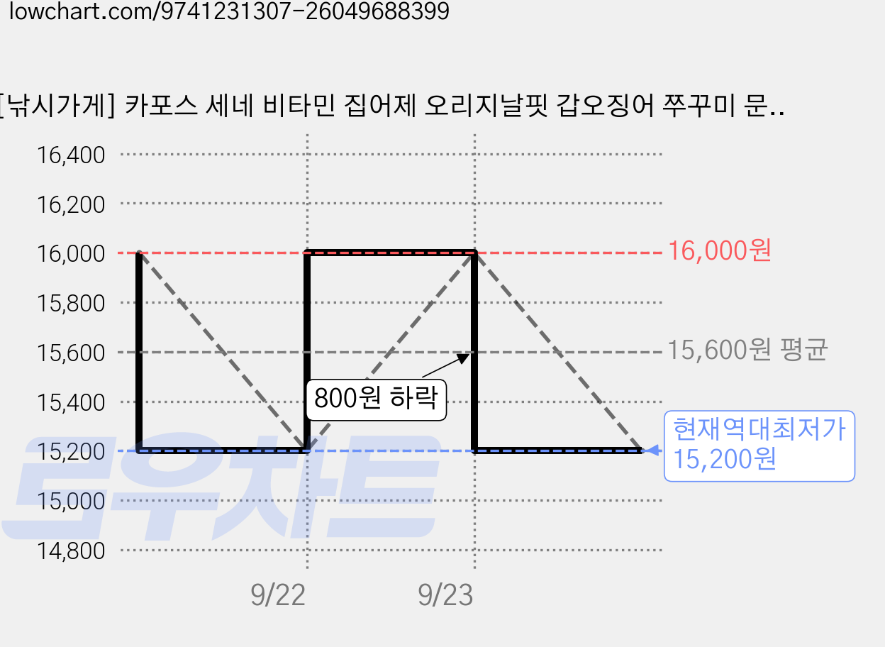 [낚시가게] 카포스 세네 비타민 집어제 오리지날핏 갑오징어 쭈꾸미 문어 두족류 집어하는 유인제, 1개, 혼합색상 가격 변동 차트, 현재가 15,200원, 역대최저가