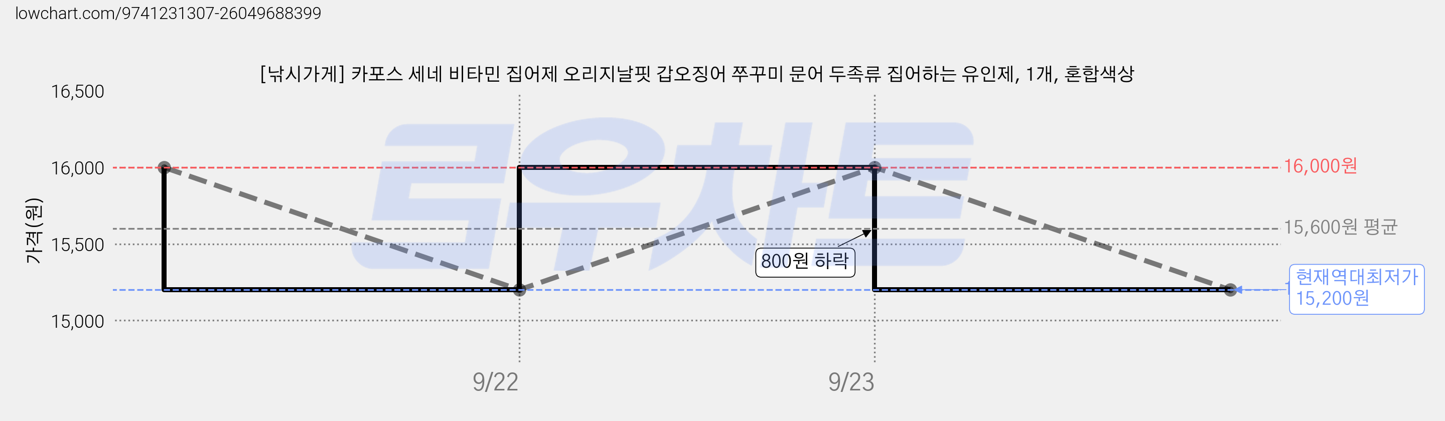 [낚시가게] 카포스 세네 비타민 집어제 오리지날핏 갑오징어 쭈꾸미 문어 두족류 집어하는 유인제, 1개, 혼합색상 가격 변동 차트, 현재가 15,200원, 역대최저가
